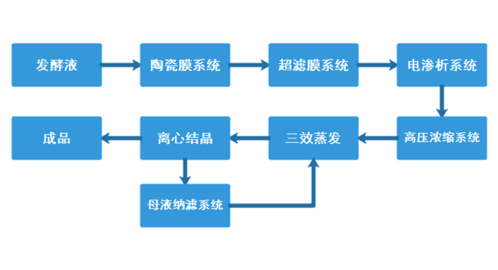 發酵液提取濃縮工藝的膜集成應用