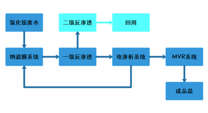 氯化銨廢水零排放的膜集成應用